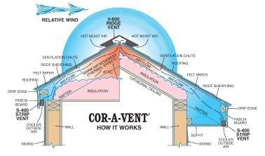 Cor-A-Vent Diagram